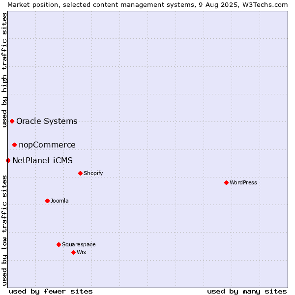 Market position of nopCommerce vs. Oracle Systems vs. NetPlanet iCMS