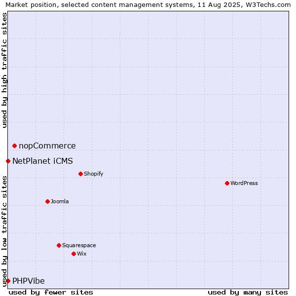 Market position of nopCommerce vs. NetPlanet iCMS vs. PHPVibe