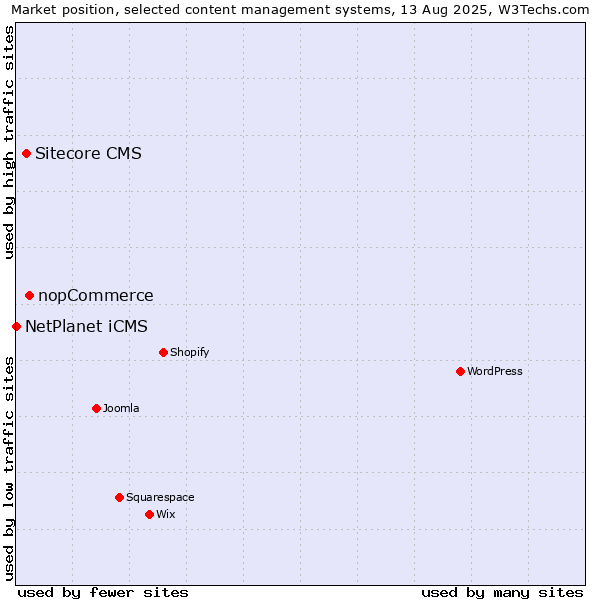 Market position of nopCommerce vs. Sitecore CMS vs. NetPlanet iCMS