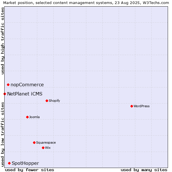 Market position of SpotHopper vs. nopCommerce vs. NetPlanet iCMS