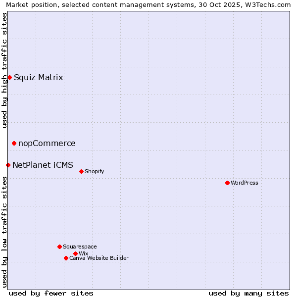 Market position of nopCommerce vs. Squiz Matrix vs. NetPlanet iCMS