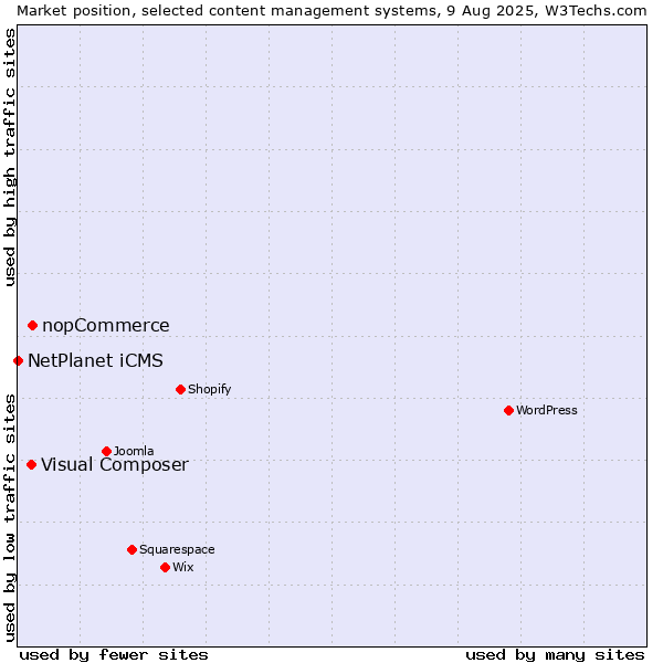 Market position of nopCommerce vs. Visual Composer vs. NetPlanet iCMS