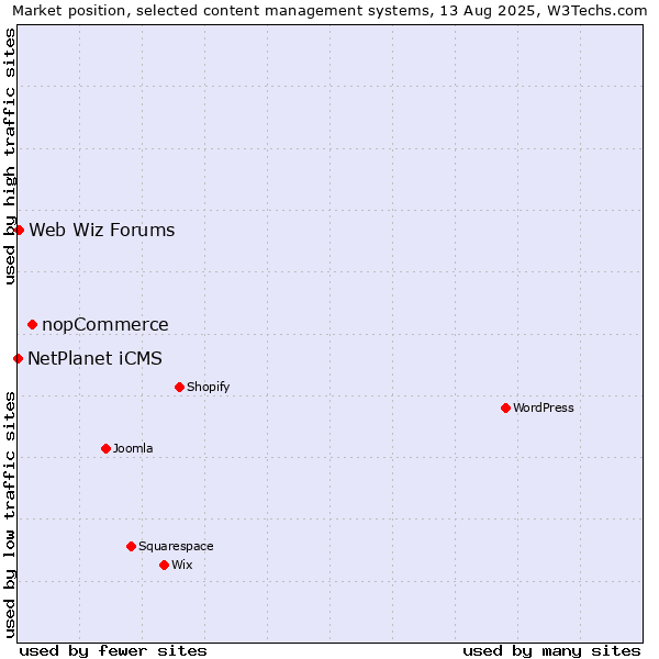 Market position of nopCommerce vs. Web Wiz Forums vs. NetPlanet iCMS