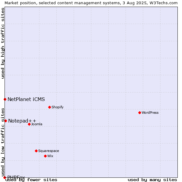 Market position of Notepad++ vs. NetPlanet iCMS vs. PHPFox
