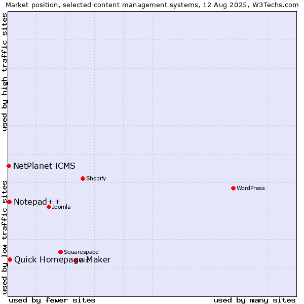 Market position of Quick Homepage Maker vs. Notepad++ vs. NetPlanet iCMS