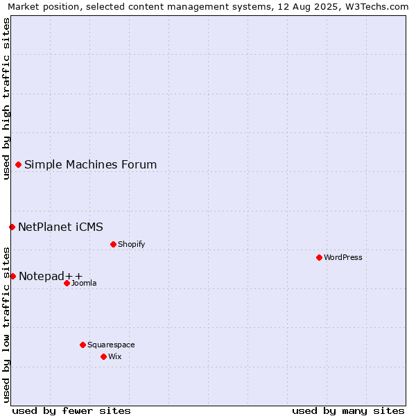 Market position of Simple Machines Forum vs. Notepad++ vs. NetPlanet iCMS