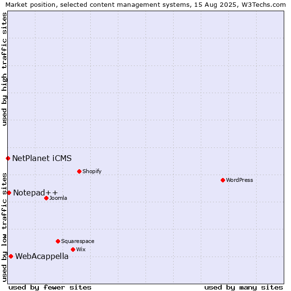 Market position of WebAcappella vs. Notepad++ vs. NetPlanet iCMS