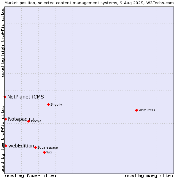 Market position of webEdition vs. Notepad++ vs. NetPlanet iCMS