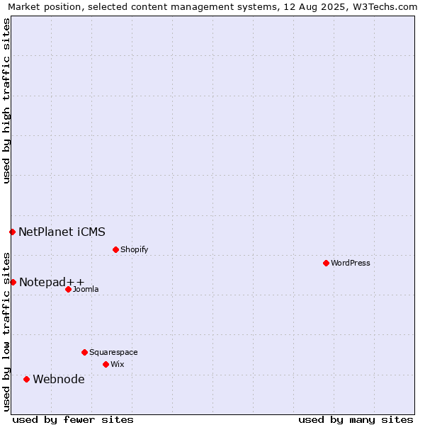 Market position of Webnode vs. Notepad++ vs. NetPlanet iCMS