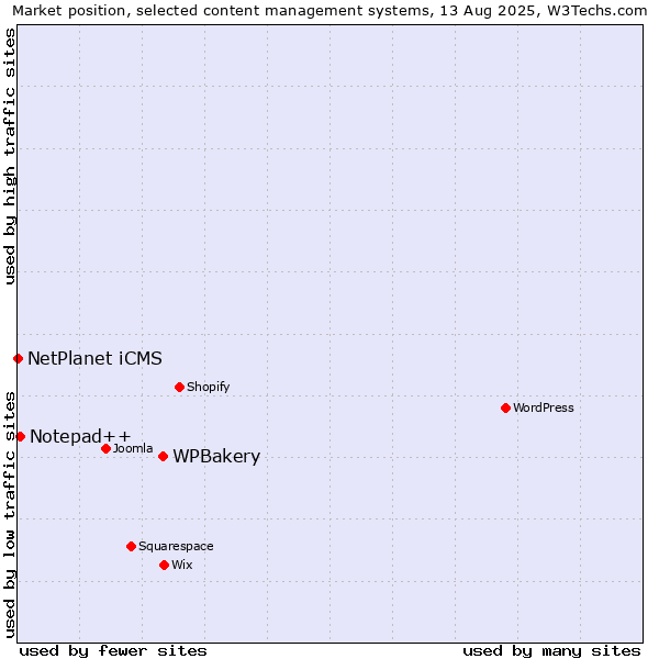 Market position of WPBakery vs. Notepad++ vs. NetPlanet iCMS