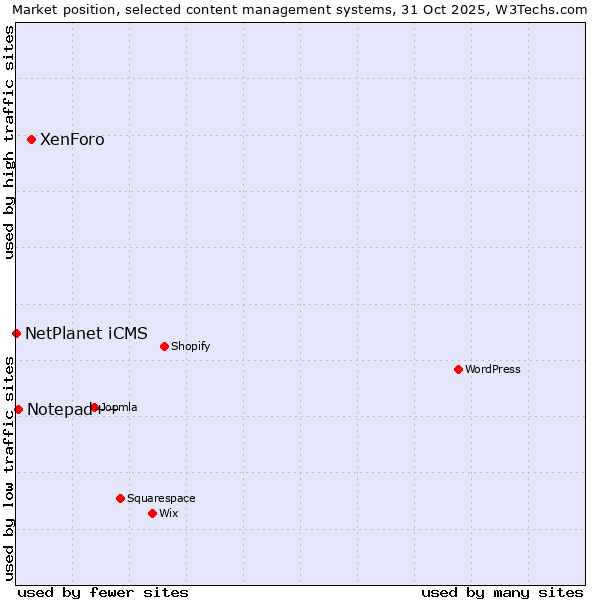 Market position of XenForo vs. Notepad++ vs. NetPlanet iCMS