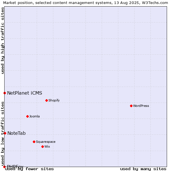 Market position of NoteTab vs. NetPlanet iCMS vs. PHPFox