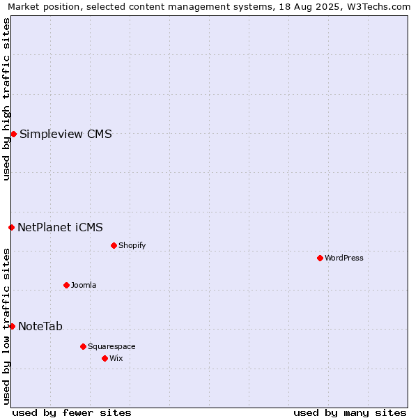 Market position of Simpleview CMS vs. NoteTab vs. NetPlanet iCMS