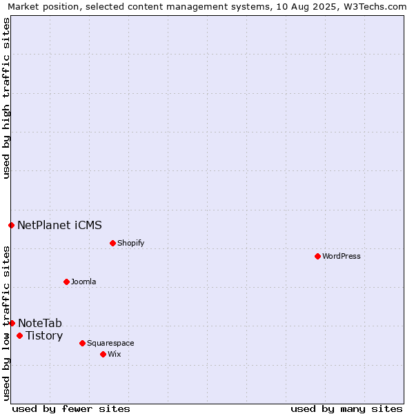 Market position of Tistory vs. NoteTab vs. NetPlanet iCMS