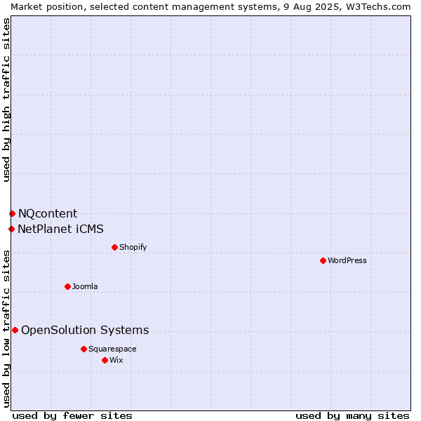 Market position of OpenSolution Systems vs. NQcontent vs. NetPlanet iCMS