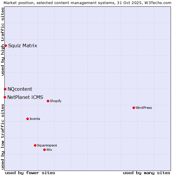 Market position of Squiz Matrix vs. NQcontent vs. NetPlanet iCMS