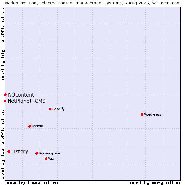 Market position of Tistory vs. NQcontent vs. NetPlanet iCMS