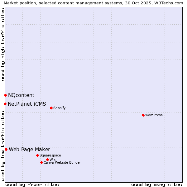 Market position of Web Page Maker vs. NQcontent vs. NetPlanet iCMS