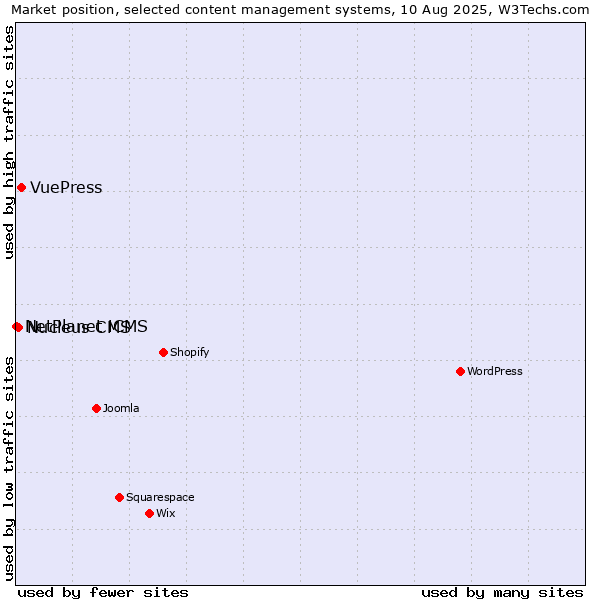 Market position of VuePress vs. Nucleus CMS vs. NetPlanet iCMS