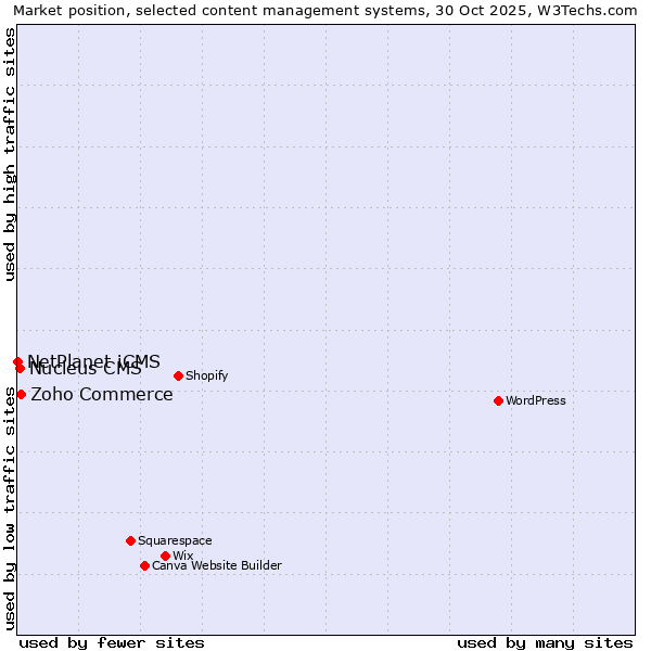Market position of Zoho Commerce vs. Nucleus CMS vs. NetPlanet iCMS
