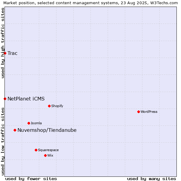 Market position of Nuvemshop/Tiendanube vs. NetPlanet iCMS vs. Trac
