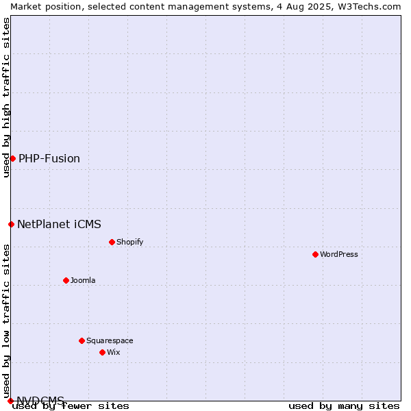 Market position of PHP-Fusion vs. NetPlanet iCMS vs. NVDCMS