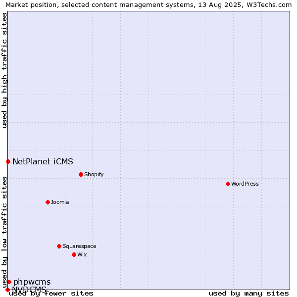 Market position of phpwcms vs. NetPlanet iCMS vs. NVDCMS