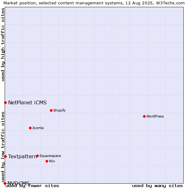 Market position of Textpattern vs. NetPlanet iCMS vs. NVDCMS