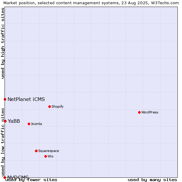 Market position of YaBB vs. NetPlanet iCMS vs. NVDCMS