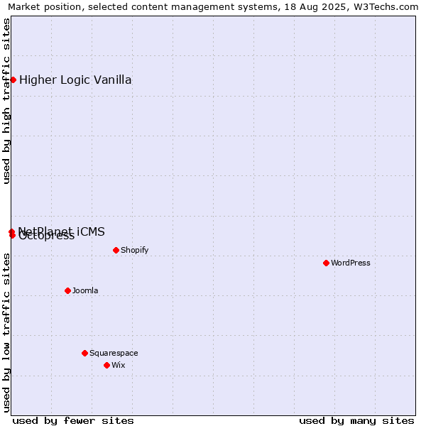 Market position of Higher Logic Vanilla vs. Octopress vs. NetPlanet iCMS
