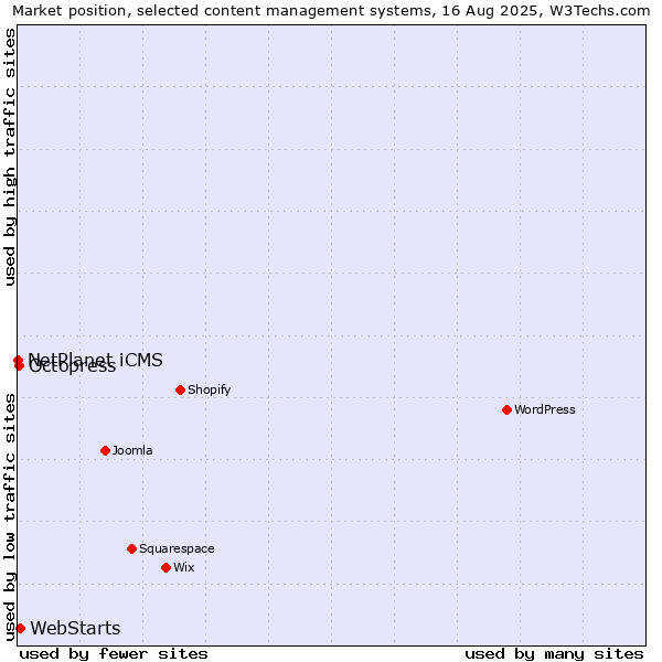 Market position of WebStarts vs. Octopress vs. NetPlanet iCMS