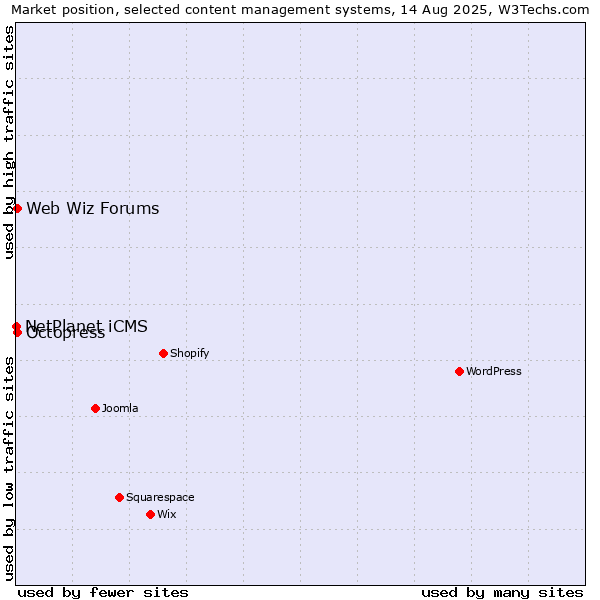 Market position of Octopress vs. Web Wiz Forums vs. NetPlanet iCMS