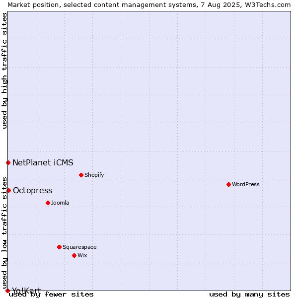 Market position of Octopress vs. NetPlanet iCMS vs. Yo!Kart
