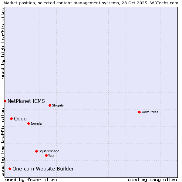 Market position of Odoo vs. One.com Website Builder vs. NetPlanet iCMS