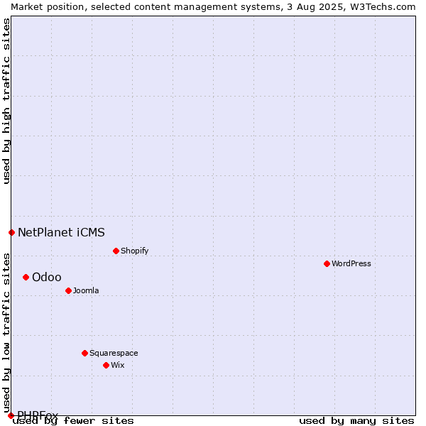 Market position of Odoo vs. NetPlanet iCMS vs. PHPFox