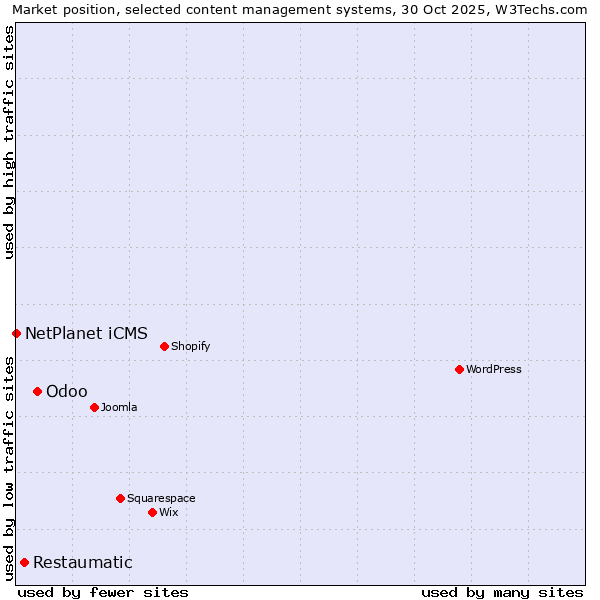 Market position of Odoo vs. Restaumatic vs. NetPlanet iCMS