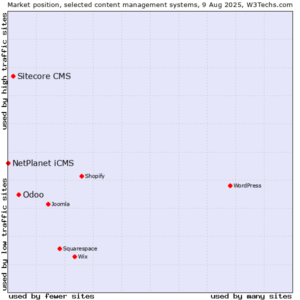 Market position of Odoo vs. Sitecore CMS vs. NetPlanet iCMS