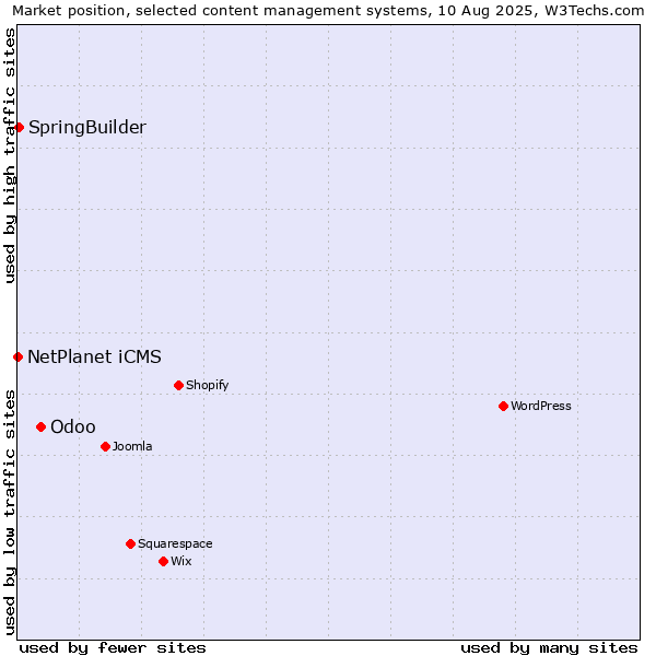 Market position of Odoo vs. SpringBuilder vs. NetPlanet iCMS