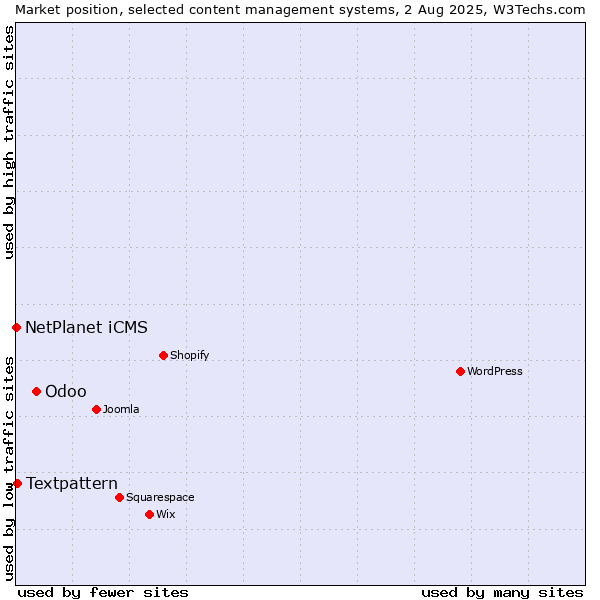 Market position of Odoo vs. Textpattern vs. NetPlanet iCMS