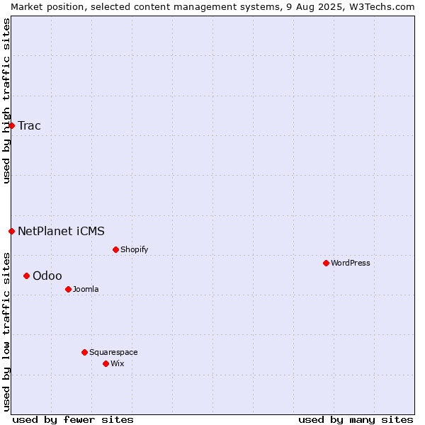 Market position of Odoo vs. NetPlanet iCMS vs. Trac
