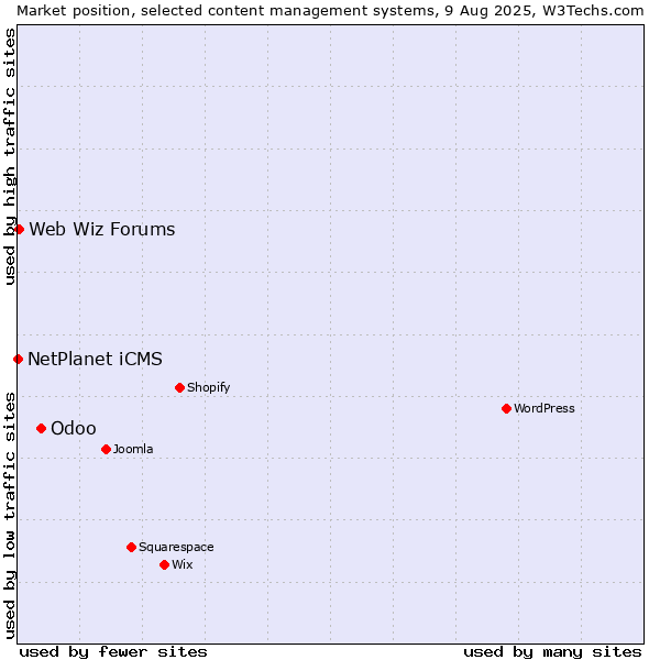 Market position of Odoo vs. Web Wiz Forums vs. NetPlanet iCMS