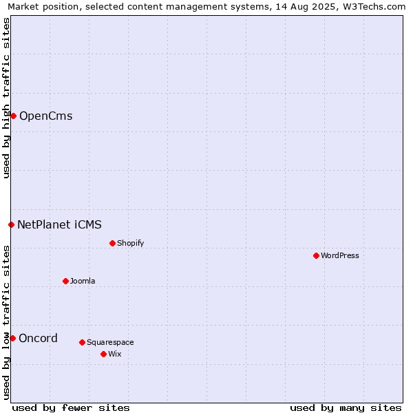 Market position of OpenCms vs. Oncord vs. NetPlanet iCMS