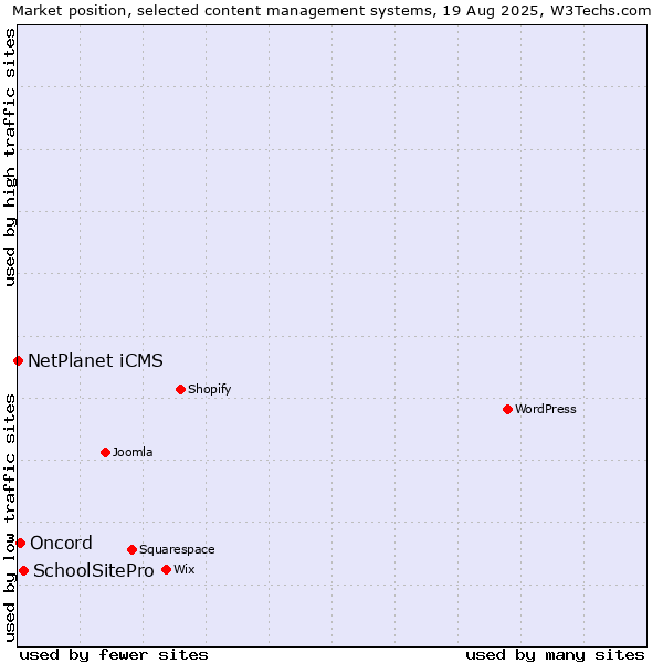 Market position of SchoolSitePro vs. Oncord vs. NetPlanet iCMS