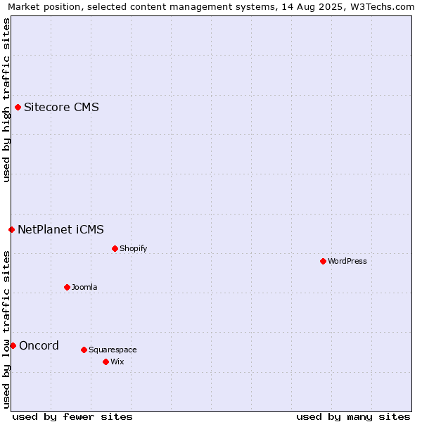 Market position of Sitecore CMS vs. Oncord vs. NetPlanet iCMS