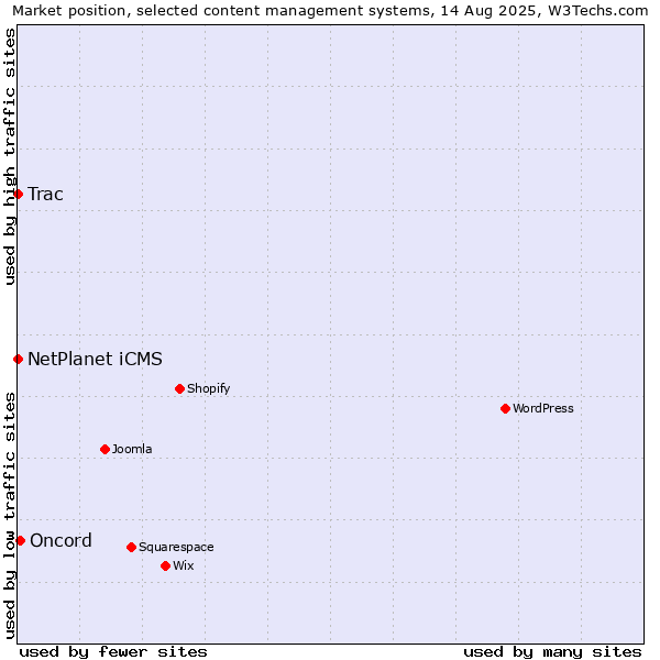Market position of Oncord vs. NetPlanet iCMS vs. Trac