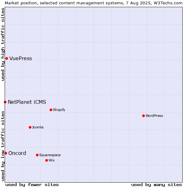 Market position of VuePress vs. Oncord vs. NetPlanet iCMS
