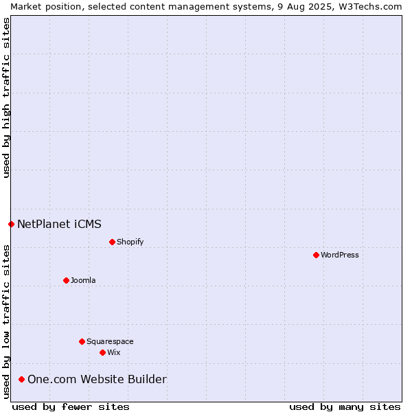 Market position of One.com Website Builder vs. NetPlanet iCMS