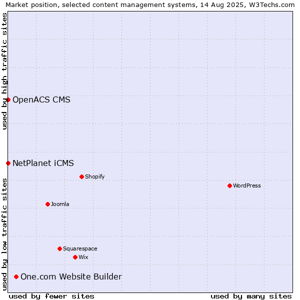 Market position of One.com Website Builder vs. NetPlanet iCMS vs. OpenACS CMS