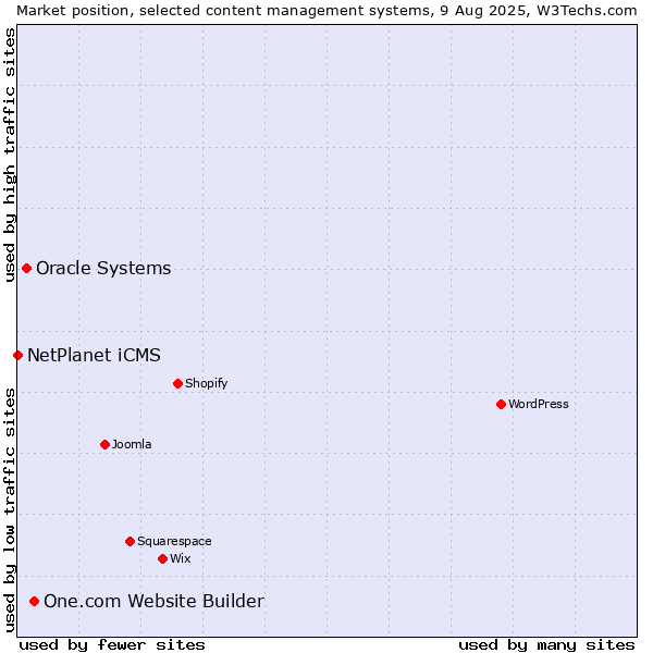 Market position of One.com Website Builder vs. Oracle Systems vs. NetPlanet iCMS