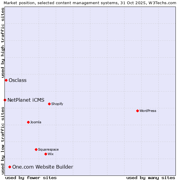 Market position of One.com Website Builder vs. Osclass vs. NetPlanet iCMS